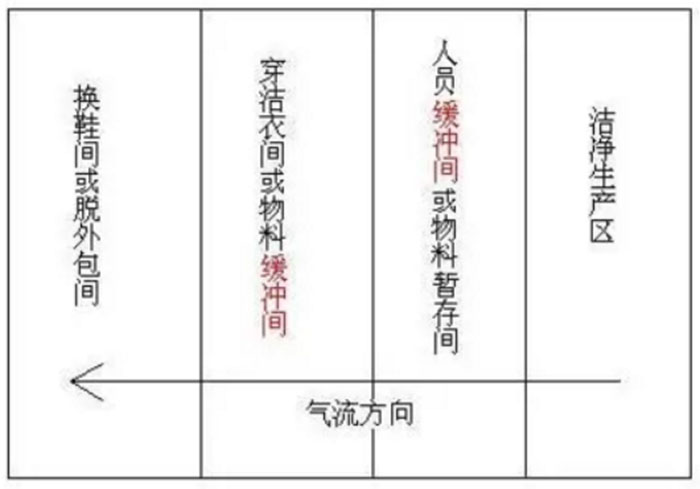 风淋室和缓冲间如何区分 风淋室和缓冲间如何区分