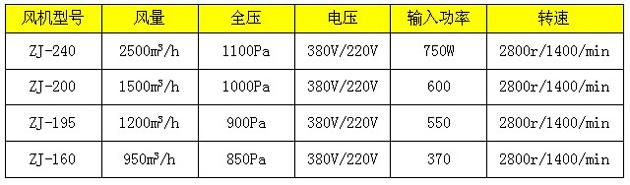 常用几款新型风淋室风机技术参数 常用几款新型风淋室风机技术参数