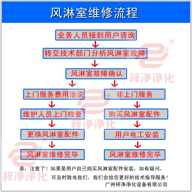 风淋室维修流程图示 风淋室维修流程图示