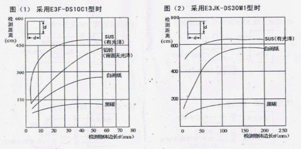 风淋室光电开关检测物体对检测距离的影响