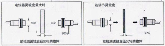 风淋室光电开关最小检测物体和透镜直径的关系